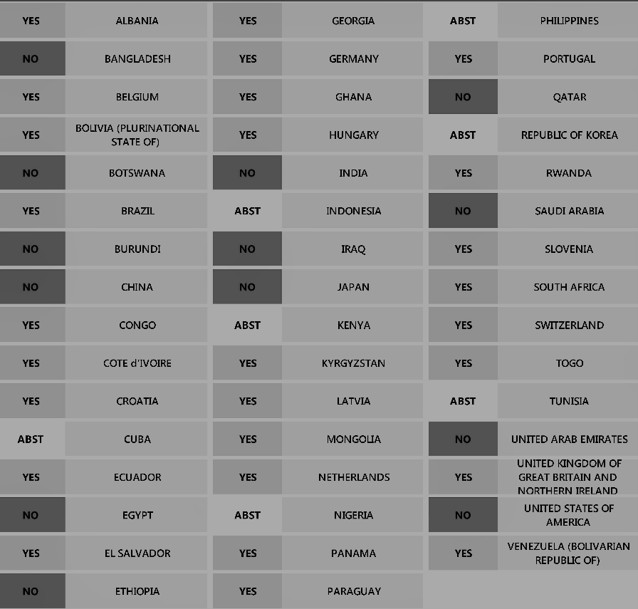 Voting chart